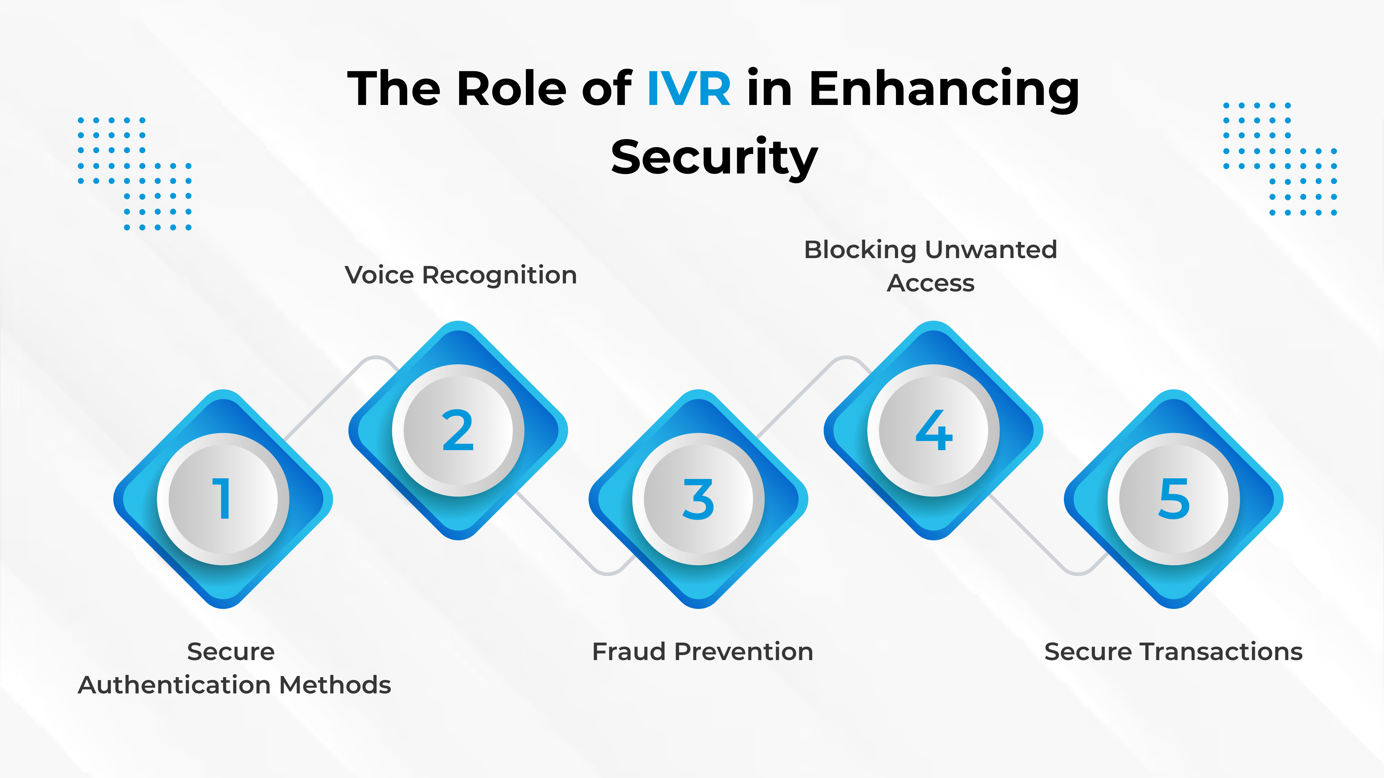 The Role of IVR in the Banking & Financial Sector: Enhancing Customer Experience & Security