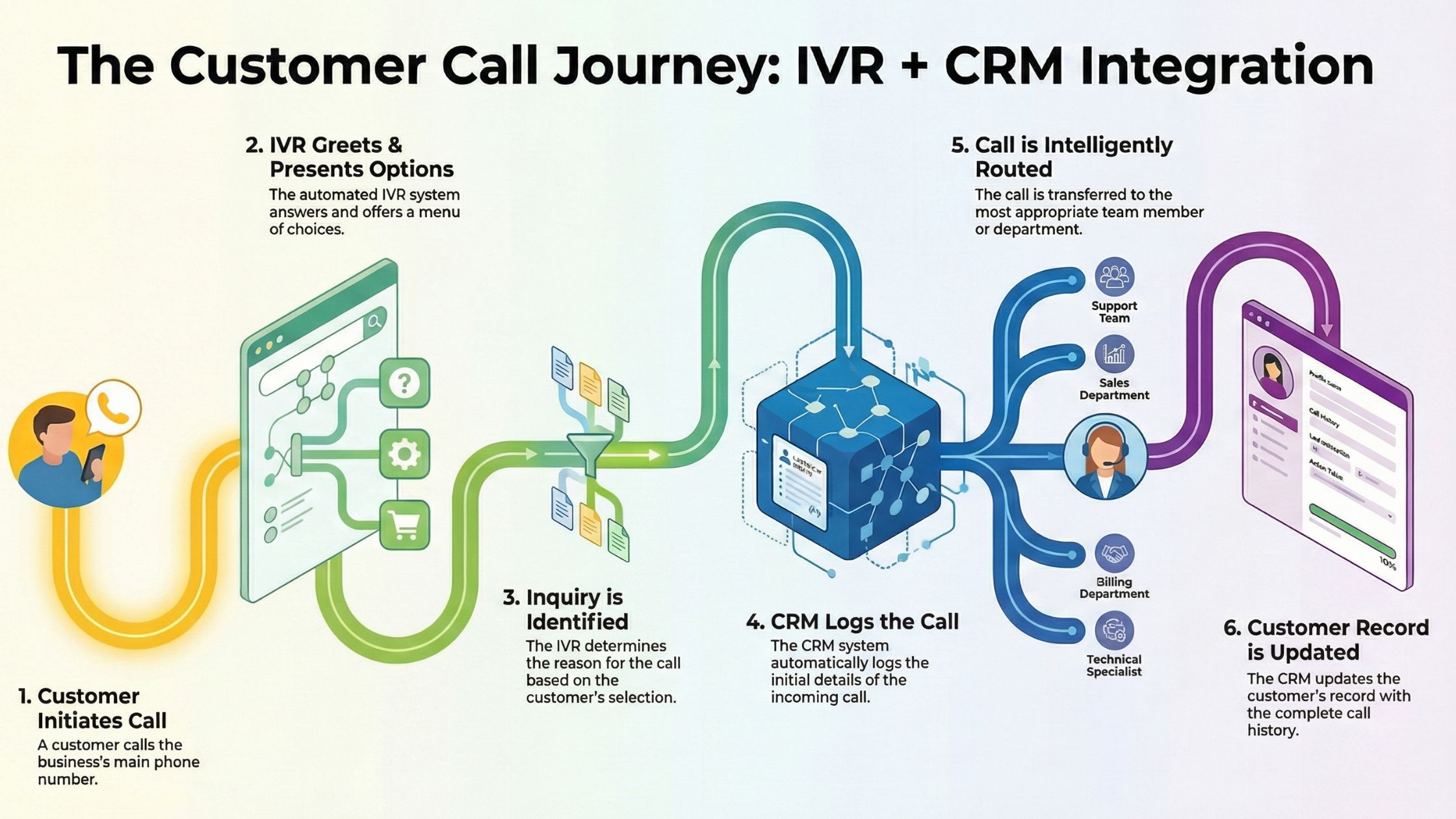 How IVR and CRM Work Together