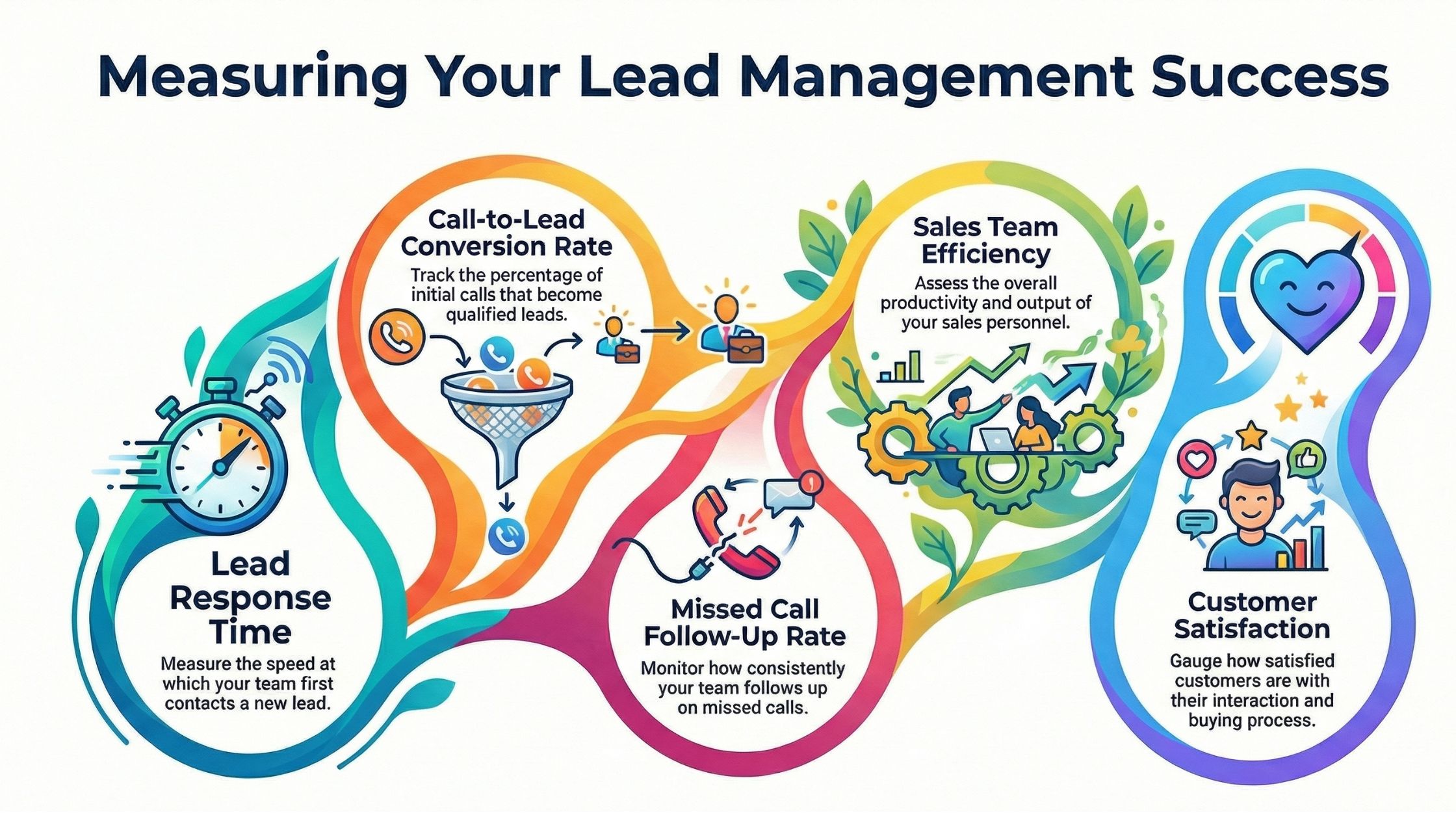 Measuring the Impact on Lead Management