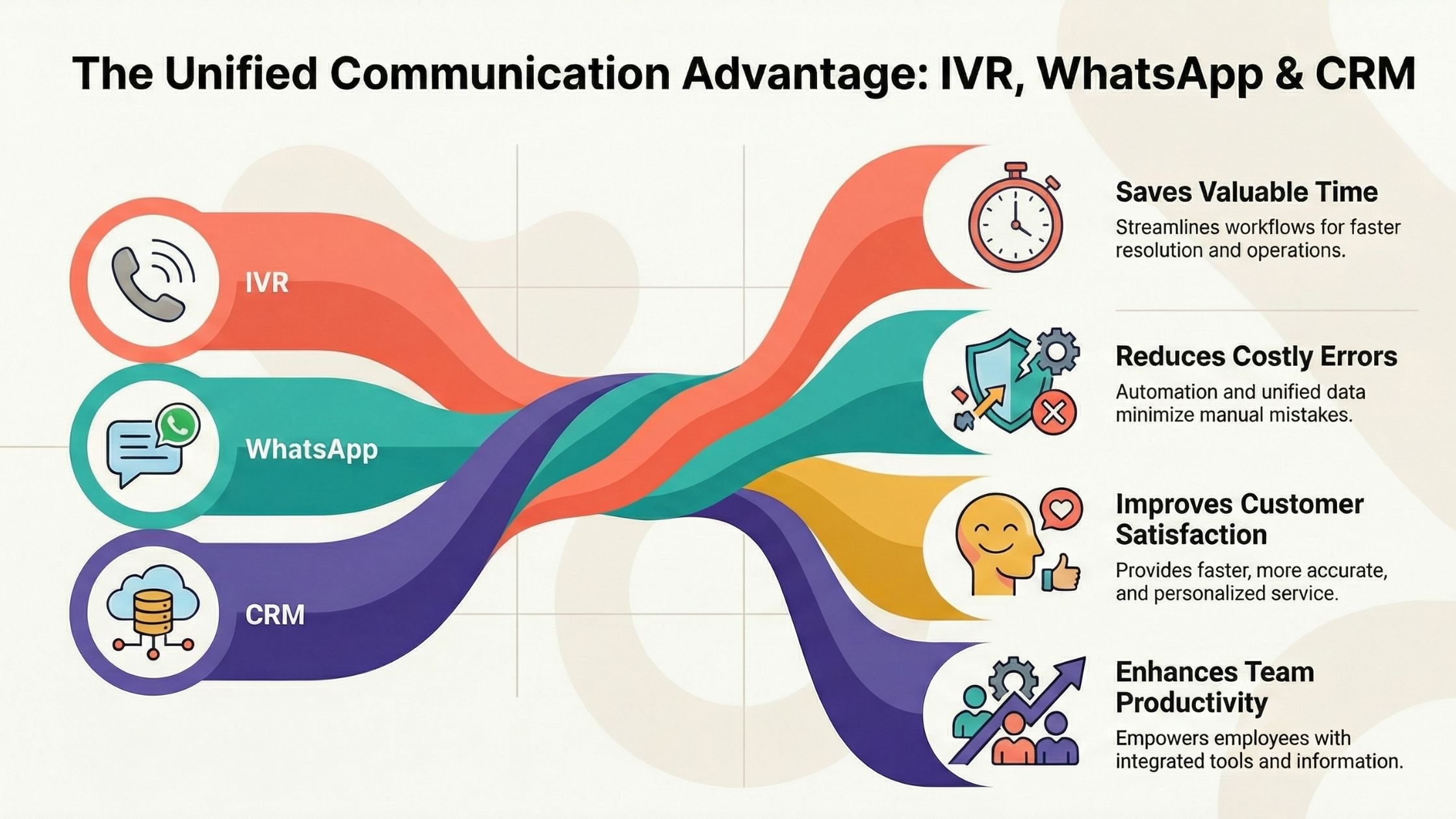 Why IVR, WhatsApp, and CRM Integration Is the Future