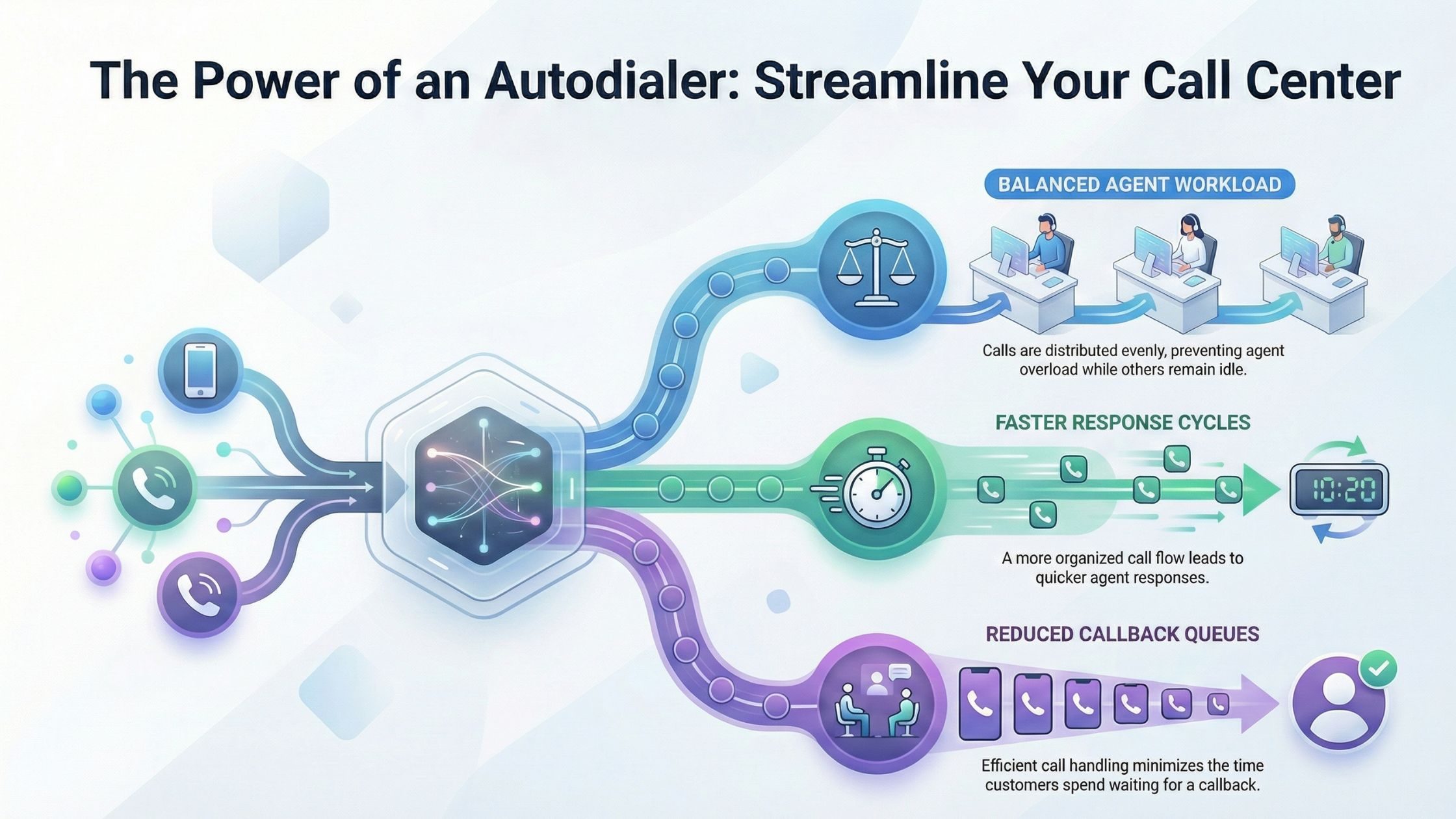 Improves Call Handling Efficiency