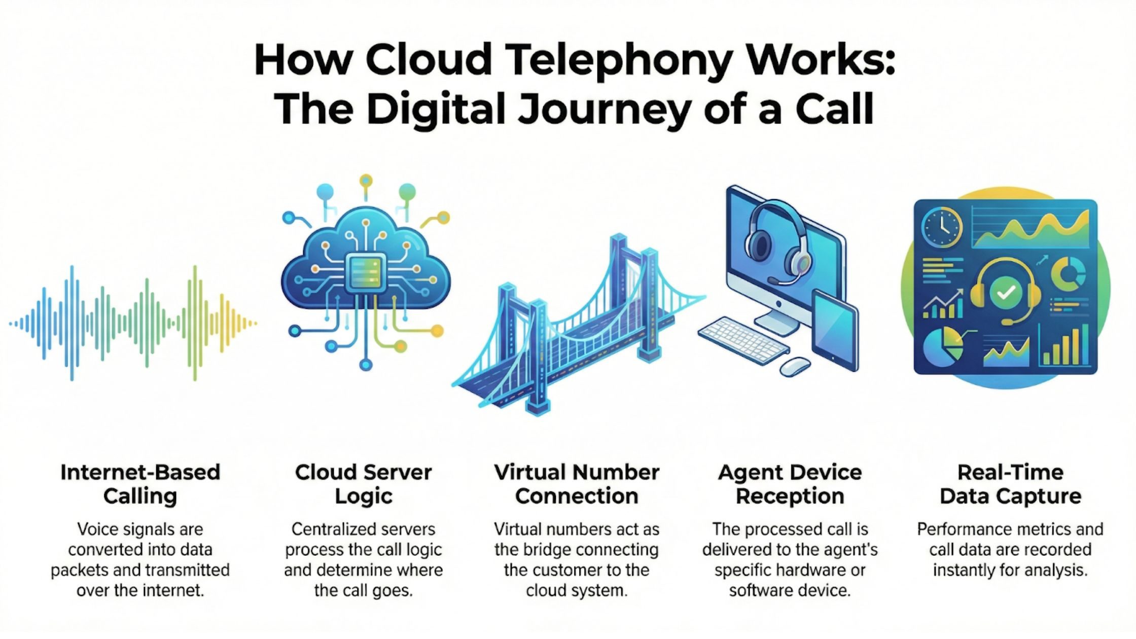 How Cloud Telephony Works