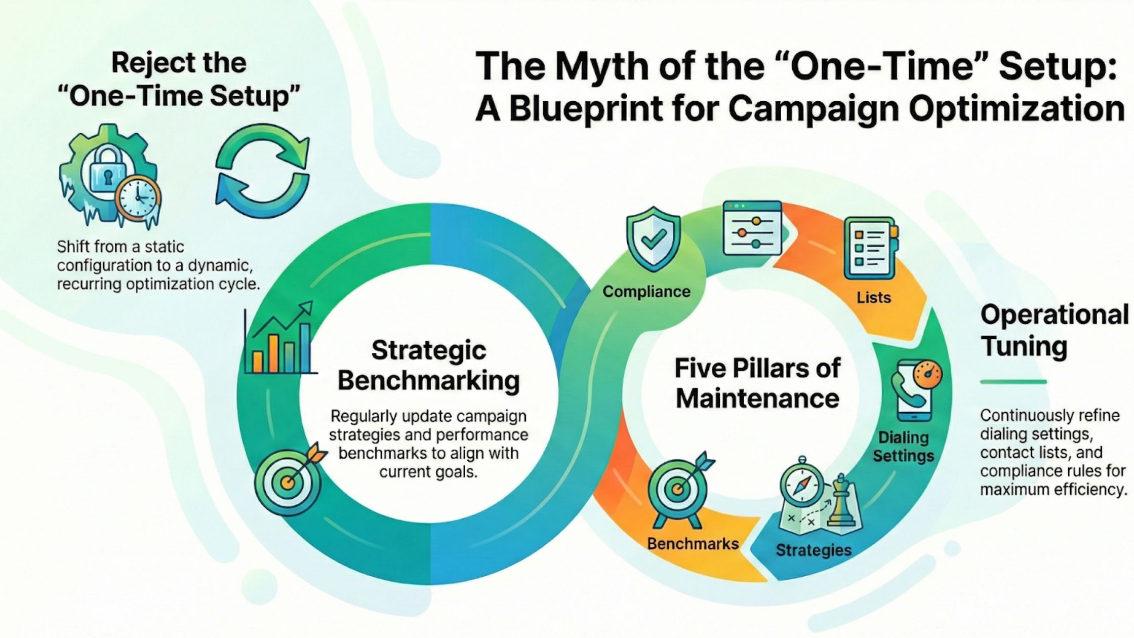 Treating It as a One-Time Setup