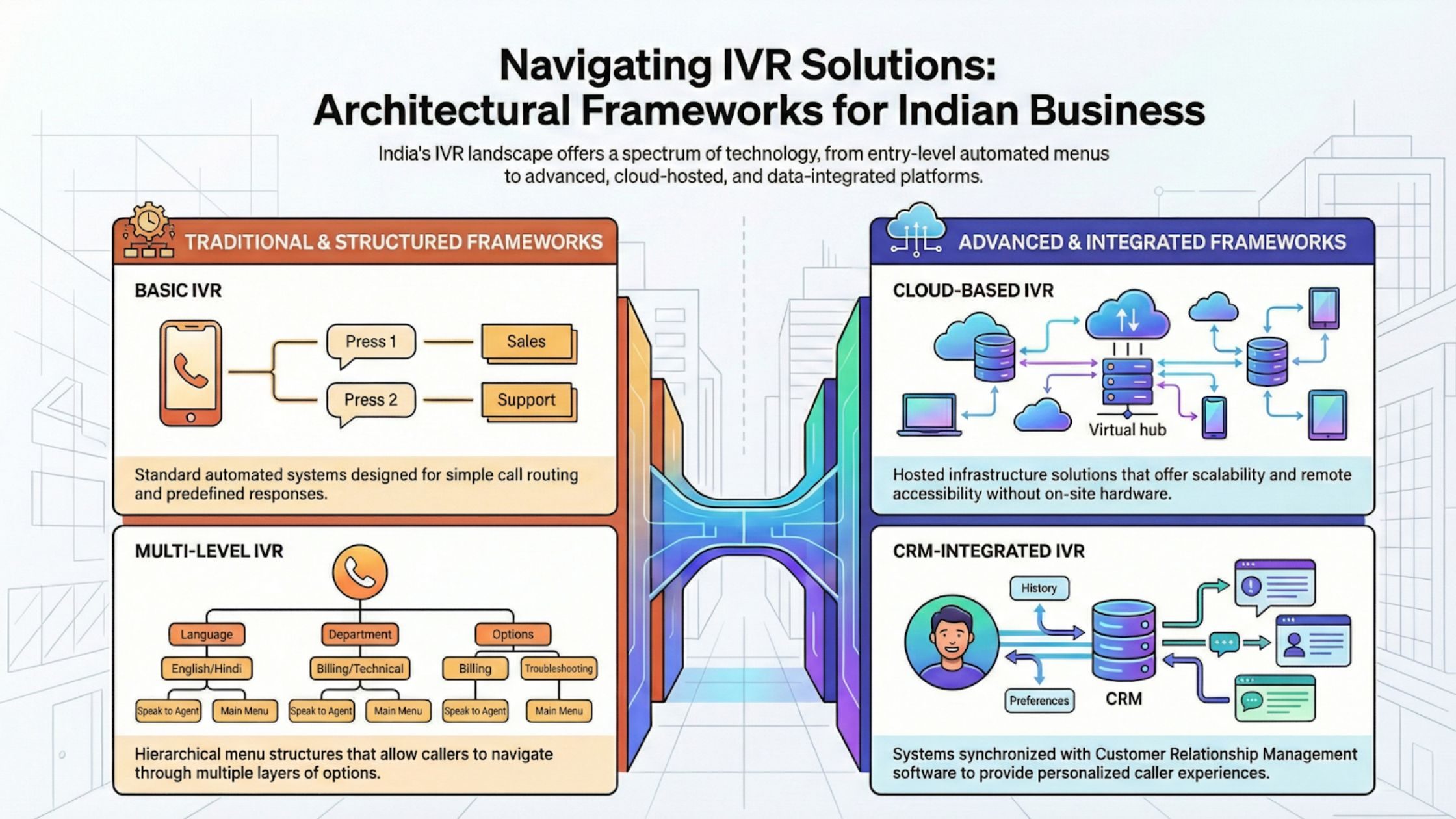 Types of IVR Solutions Available in India
