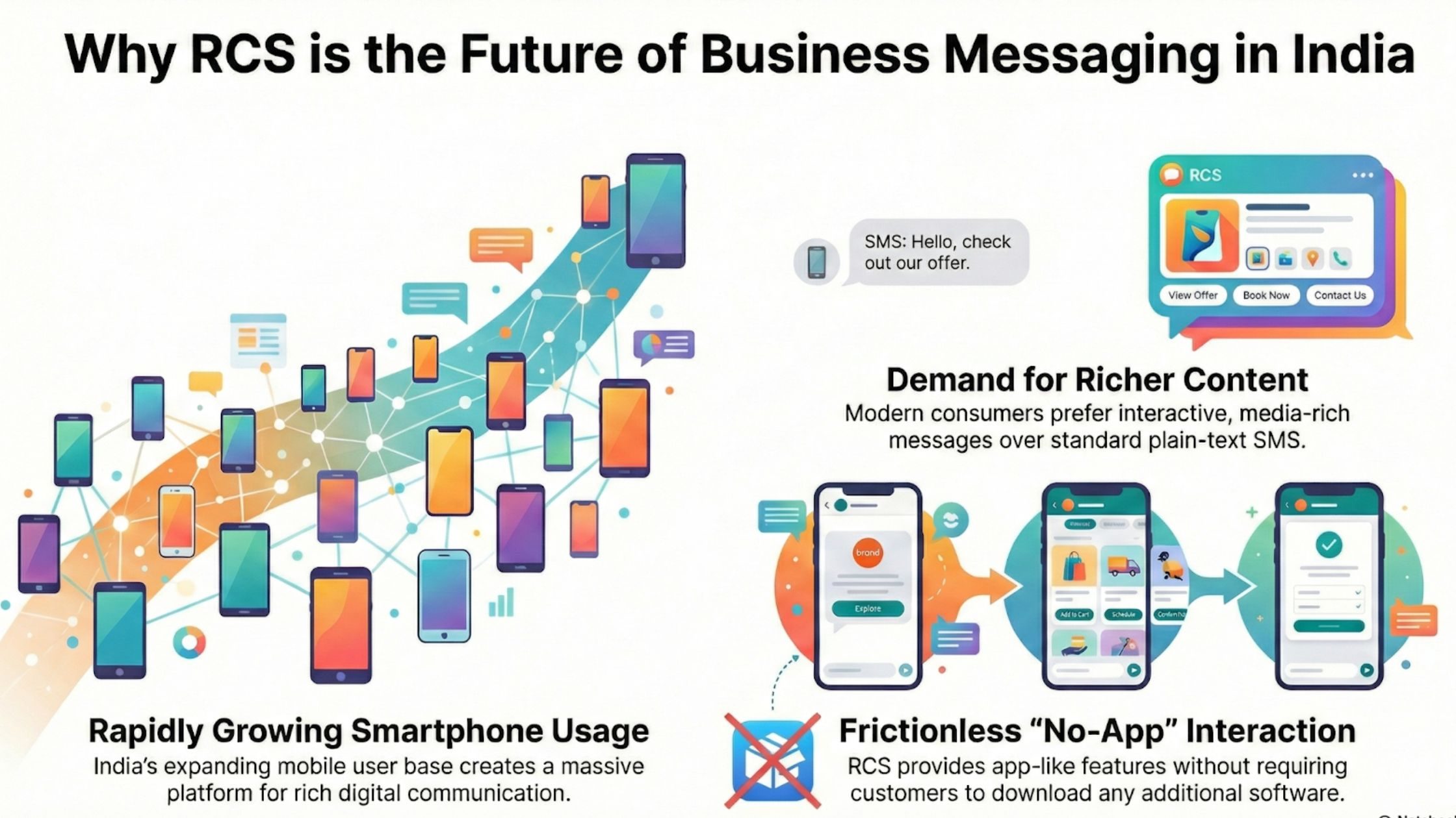 Why RCS Messaging Is Important for Businesses in India