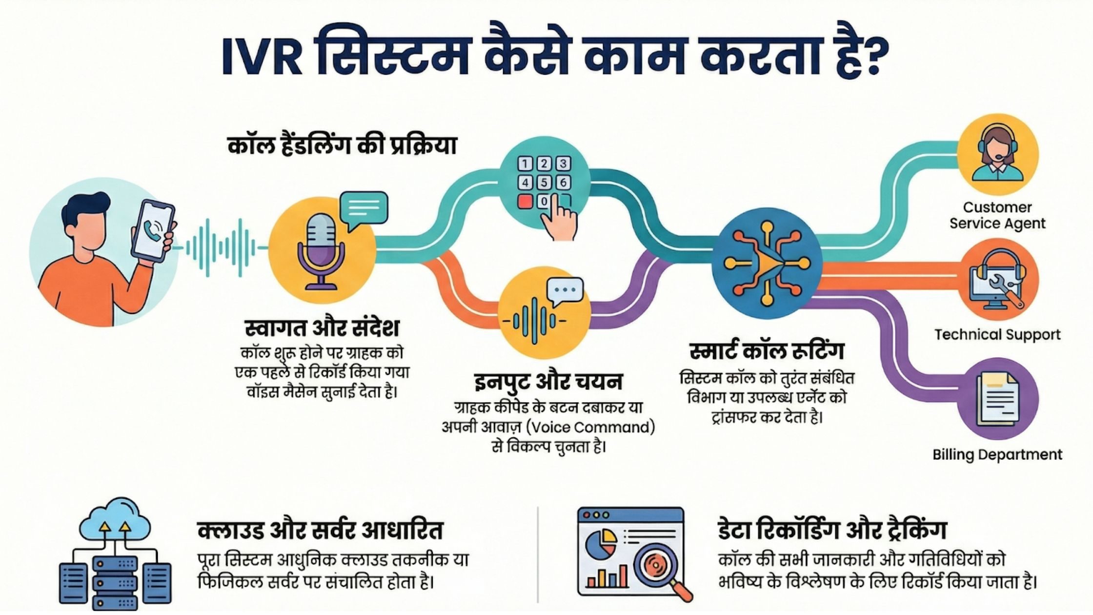 भारत में बिज़नेस के लिए IVR System क्यों जरूरी है?
