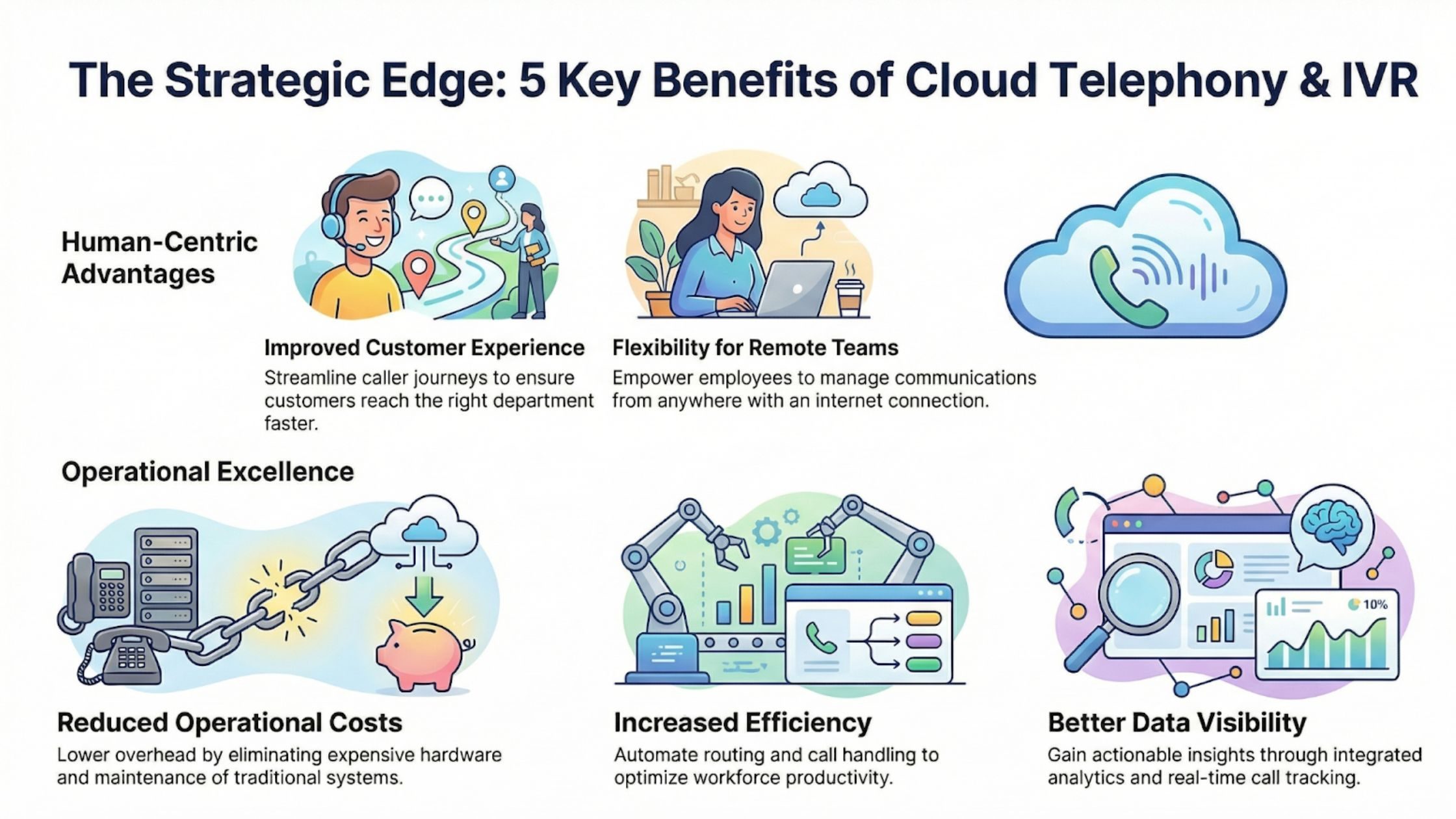 Benefits of IVR and Cloud Telephony Solutions