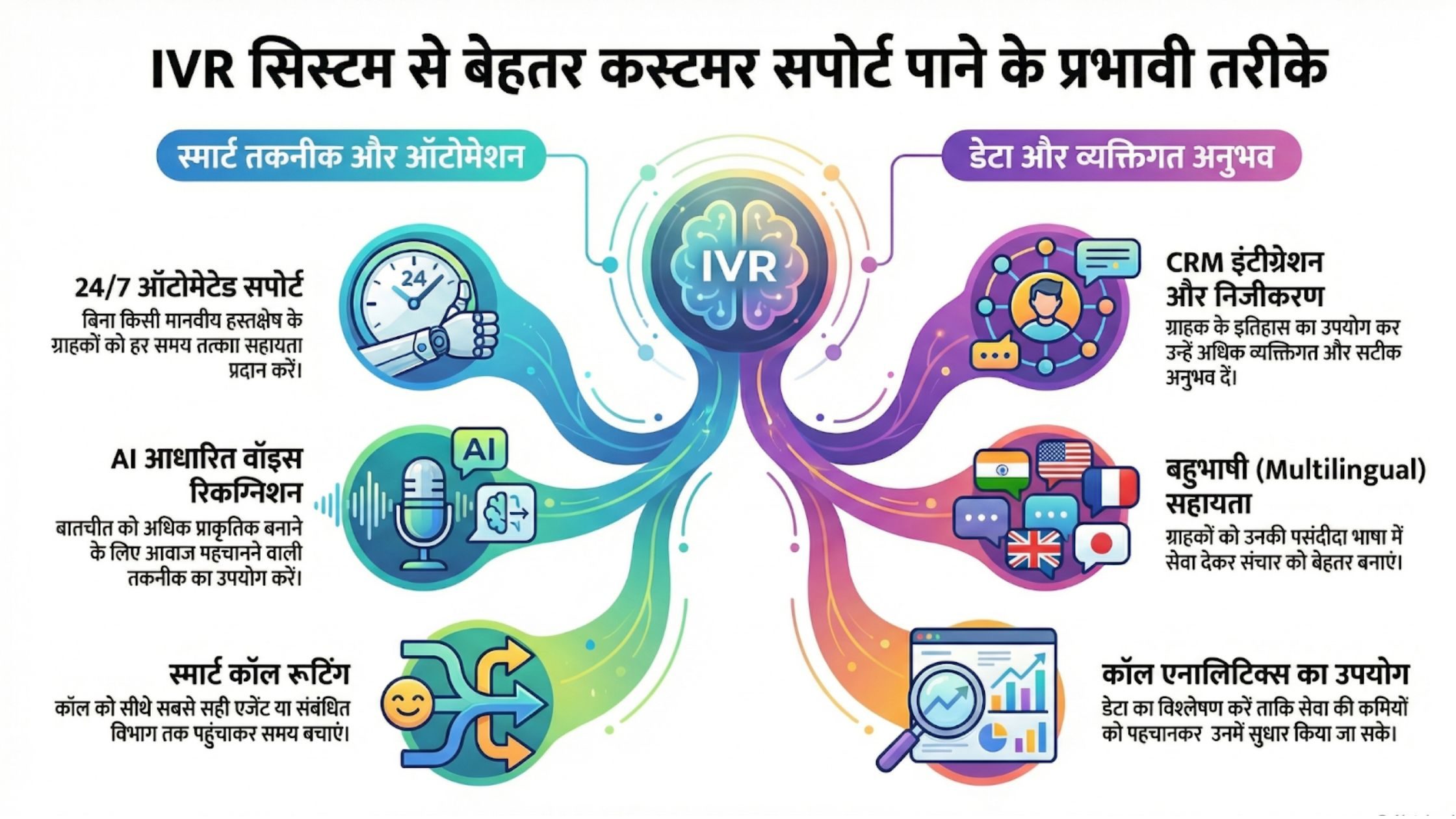 IVR System से Customer Support कैसे बेहतर बनाएं