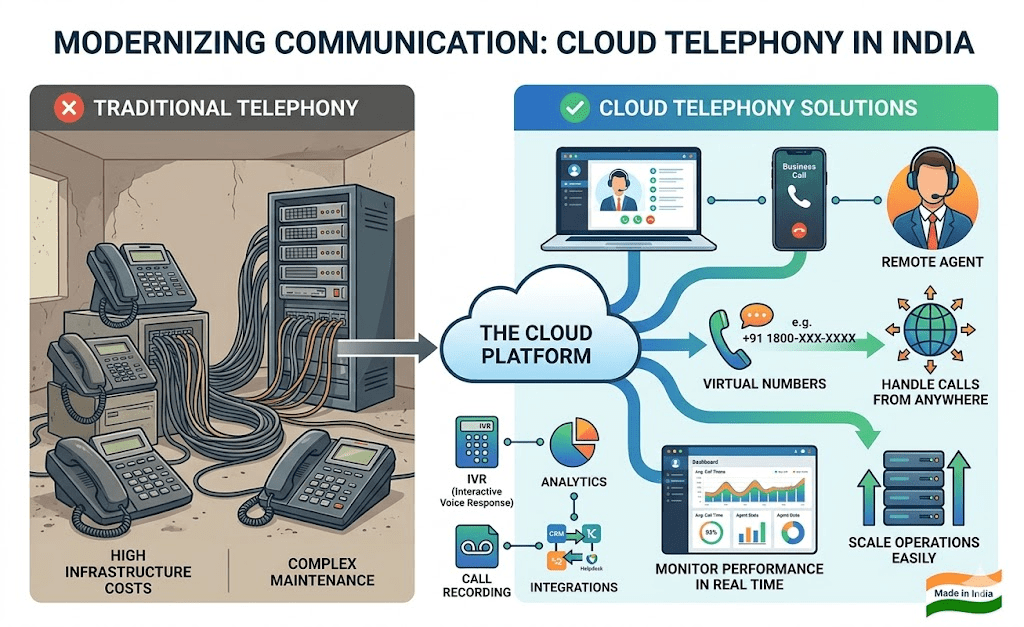 What Are Cloud Telephony Solutions