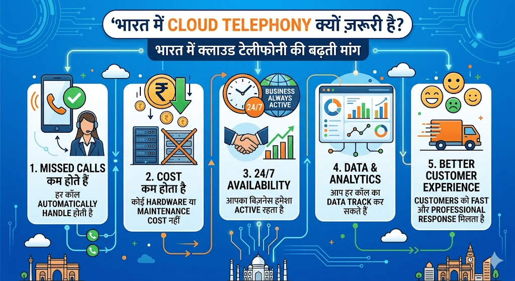 भारत में Cloud Telephony क्यों जरूरी है